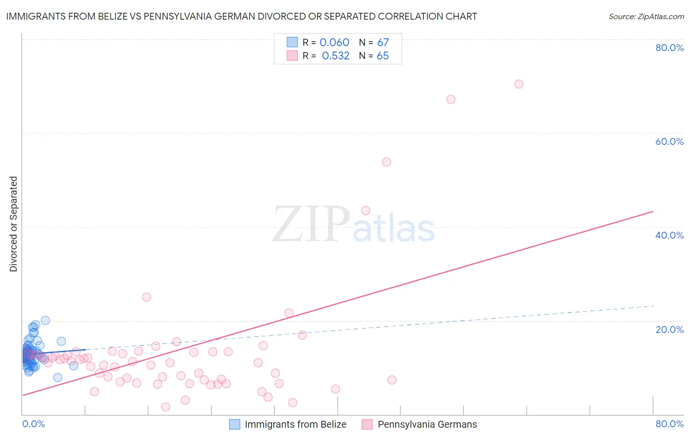 Immigrants from Belize vs Pennsylvania German Divorced or Separated
