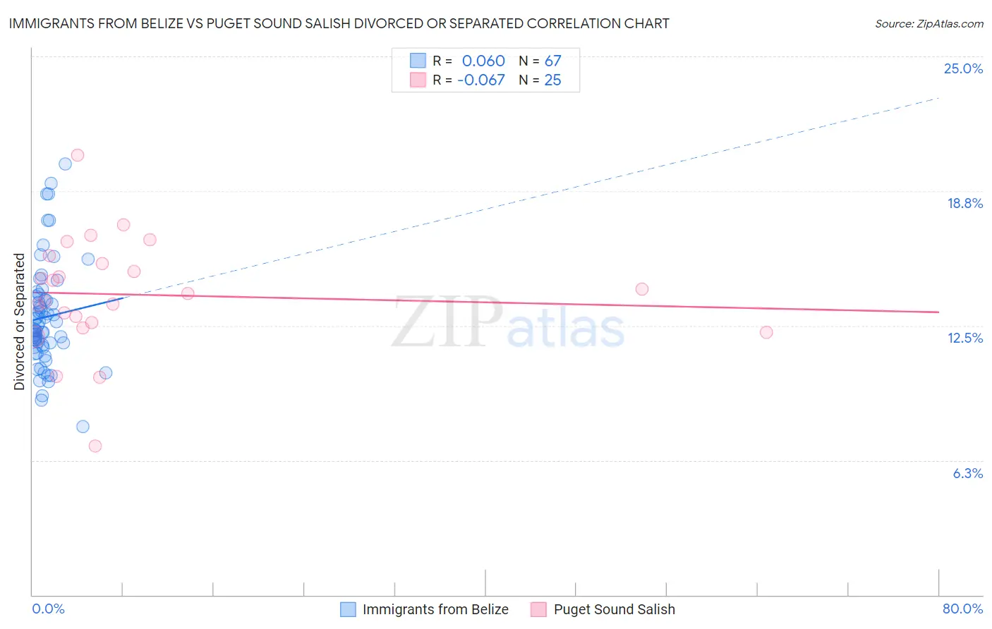 Immigrants from Belize vs Puget Sound Salish Divorced or Separated