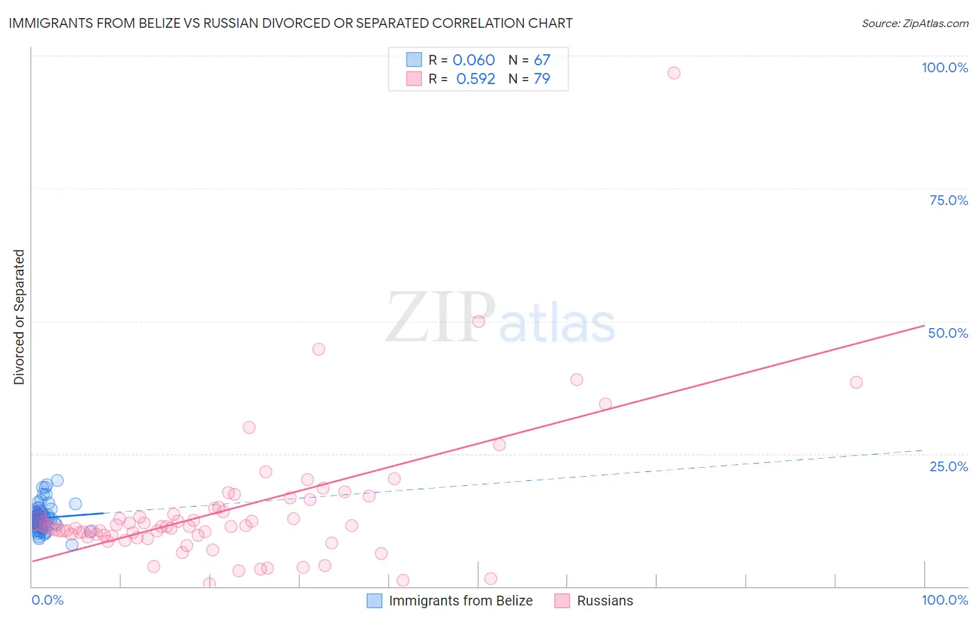 Immigrants from Belize vs Russian Divorced or Separated