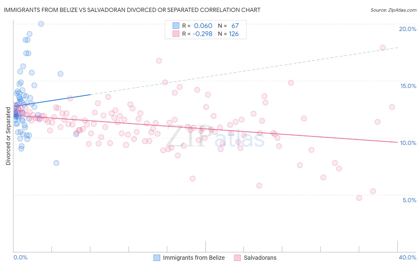 Immigrants from Belize vs Salvadoran Divorced or Separated