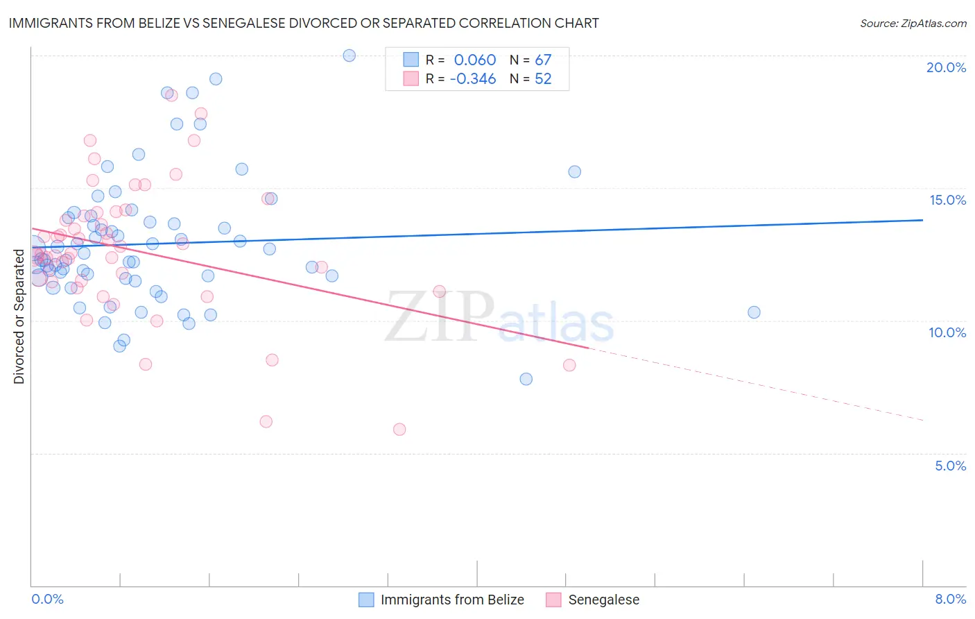 Immigrants from Belize vs Senegalese Divorced or Separated