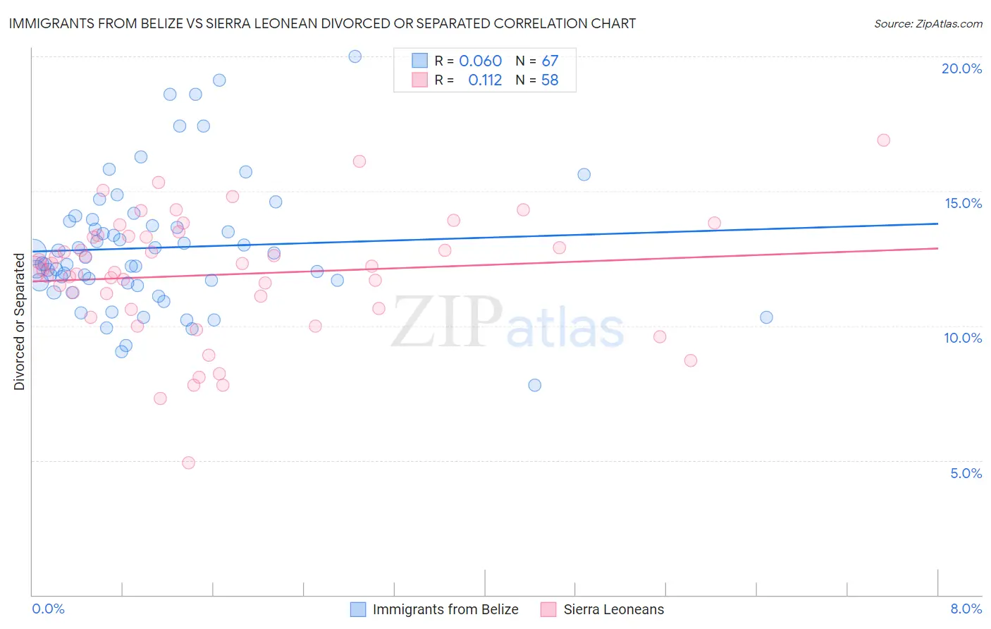 Immigrants from Belize vs Sierra Leonean Divorced or Separated