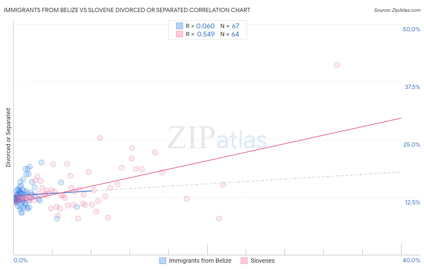 Immigrants from Belize vs Slovene Divorced or Separated