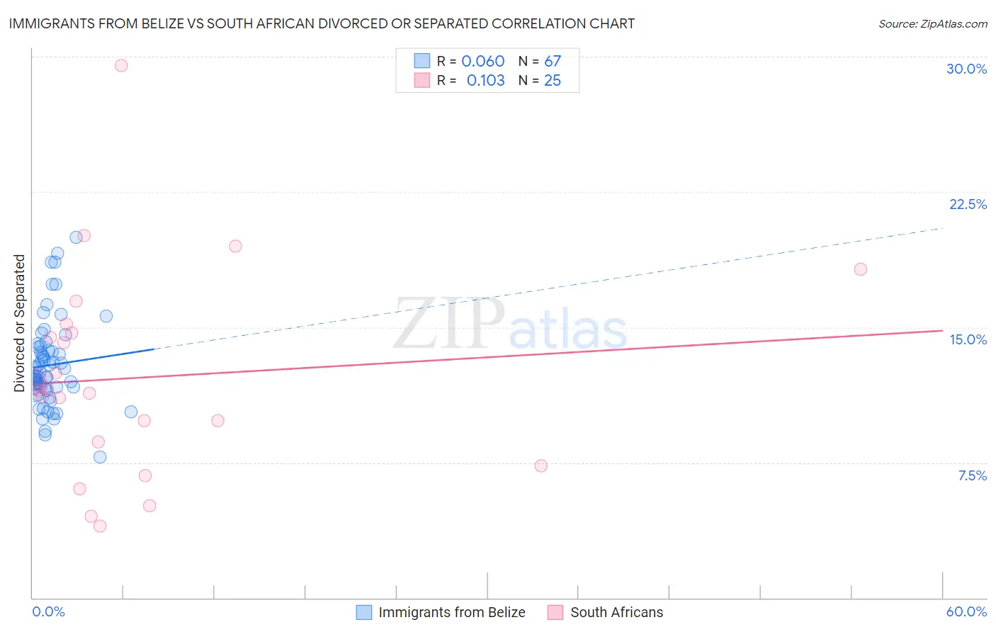 Immigrants from Belize vs South African Divorced or Separated