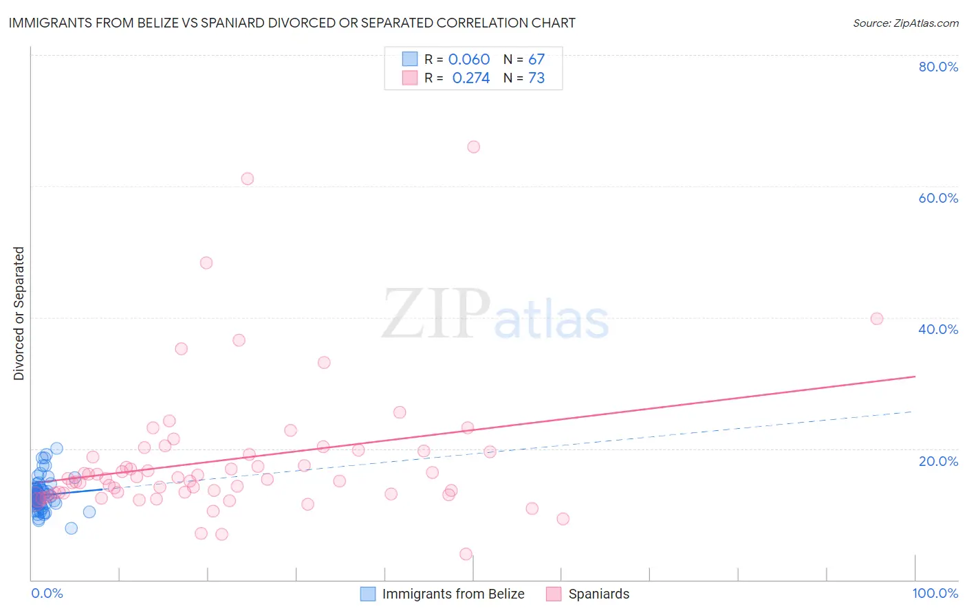 Immigrants from Belize vs Spaniard Divorced or Separated