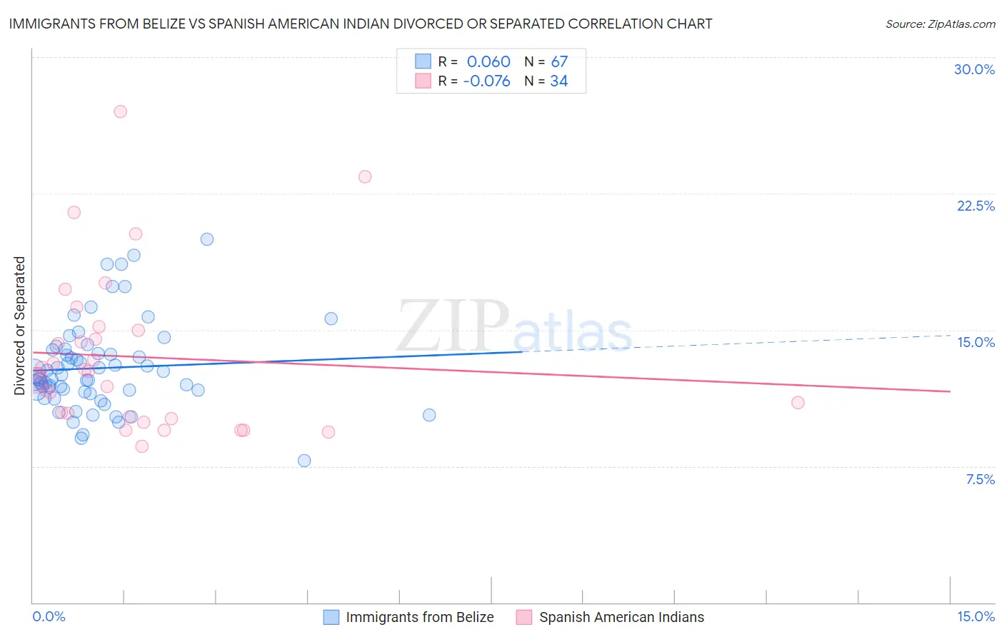 Immigrants from Belize vs Spanish American Indian Divorced or Separated
