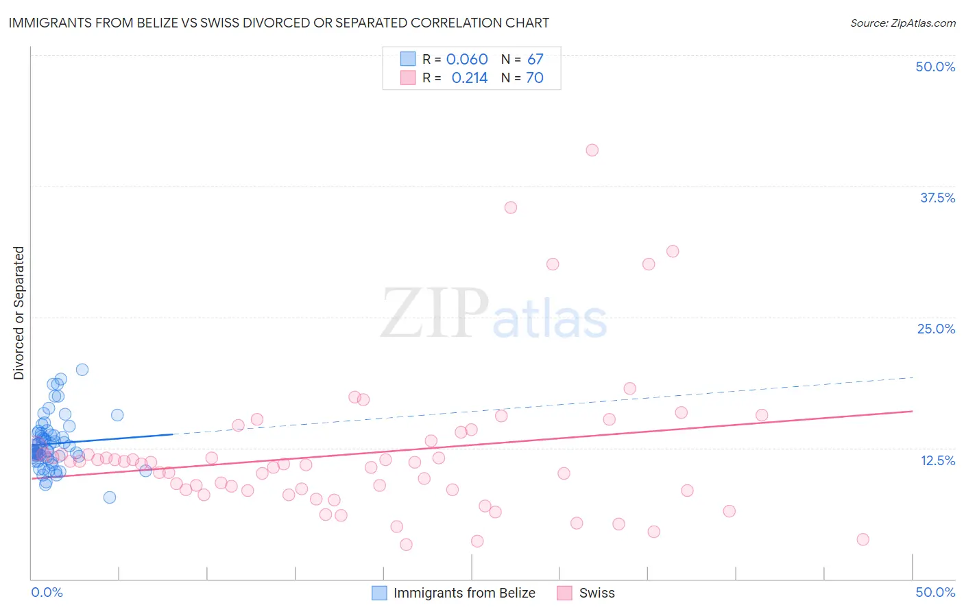 Immigrants from Belize vs Swiss Divorced or Separated
