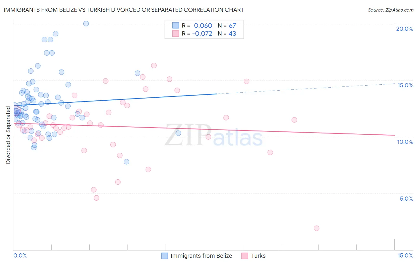Immigrants from Belize vs Turkish Divorced or Separated