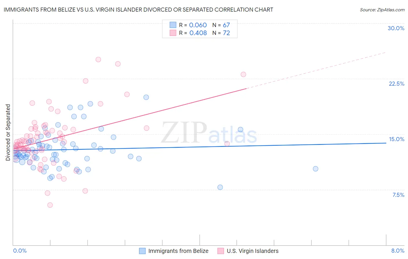Immigrants from Belize vs U.S. Virgin Islander Divorced or Separated