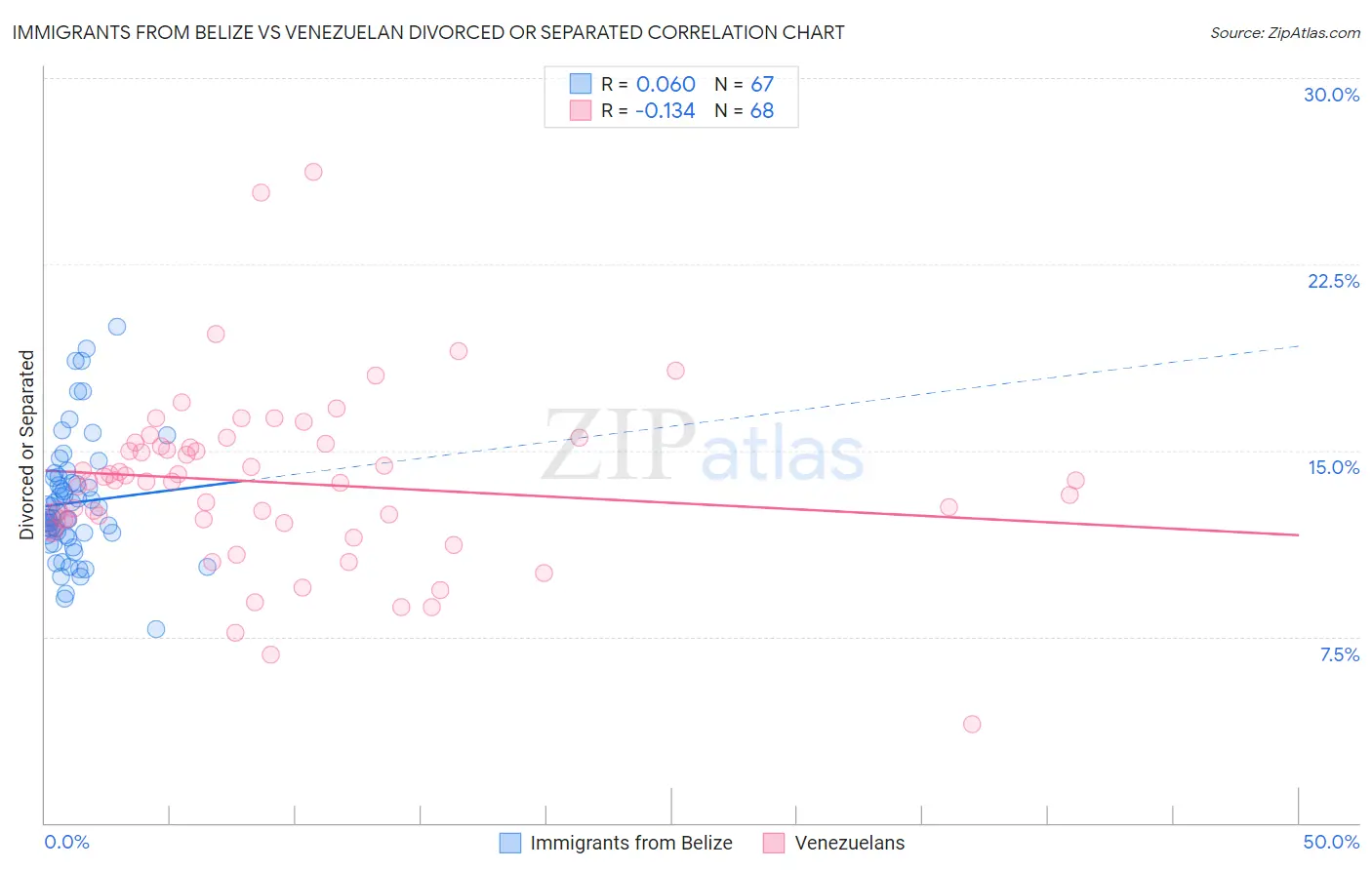 Immigrants from Belize vs Venezuelan Divorced or Separated