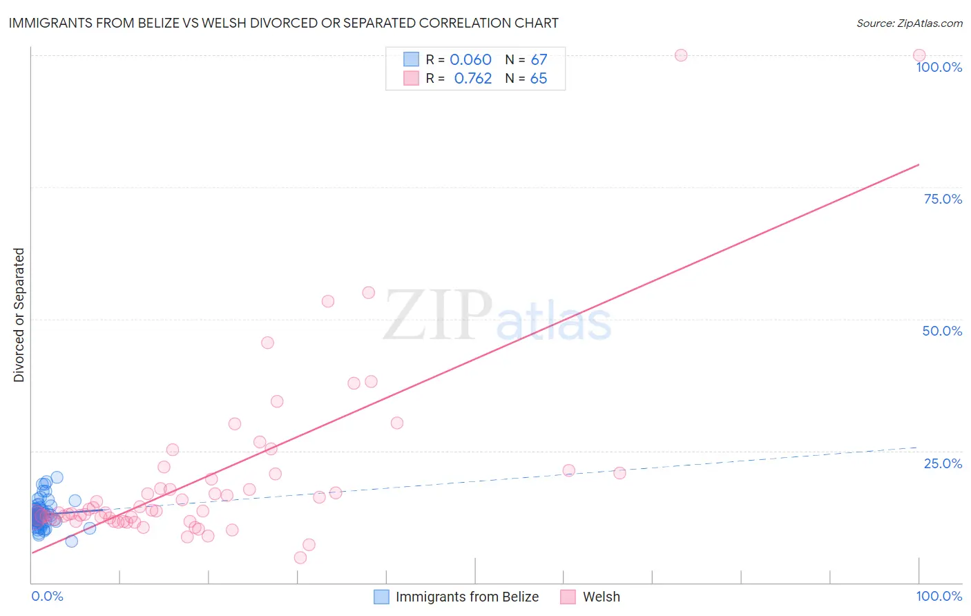 Immigrants from Belize vs Welsh Divorced or Separated