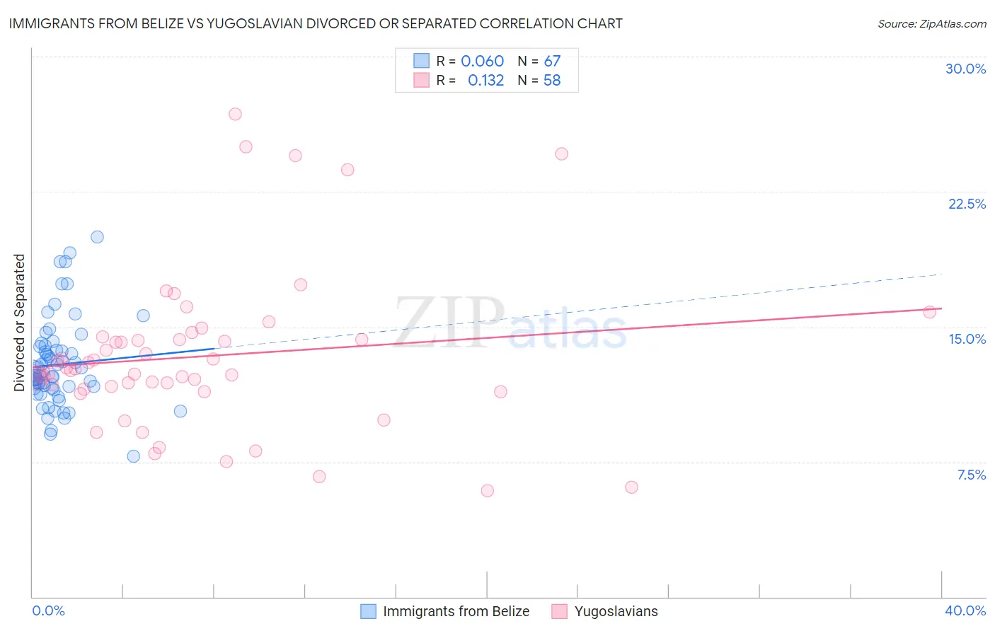 Immigrants from Belize vs Yugoslavian Divorced or Separated
