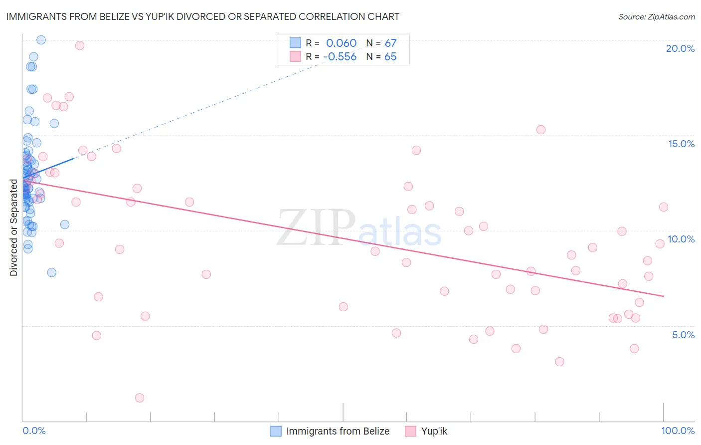 Immigrants from Belize vs Yup'ik Divorced or Separated