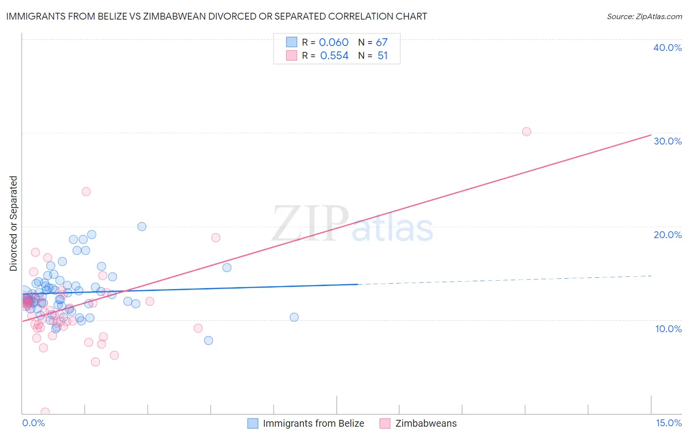 Immigrants from Belize vs Zimbabwean Divorced or Separated