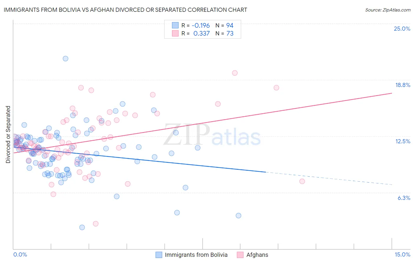 Immigrants from Bolivia vs Afghan Divorced or Separated