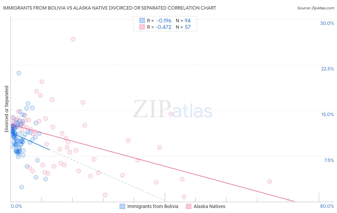 Immigrants from Bolivia vs Alaska Native Divorced or Separated