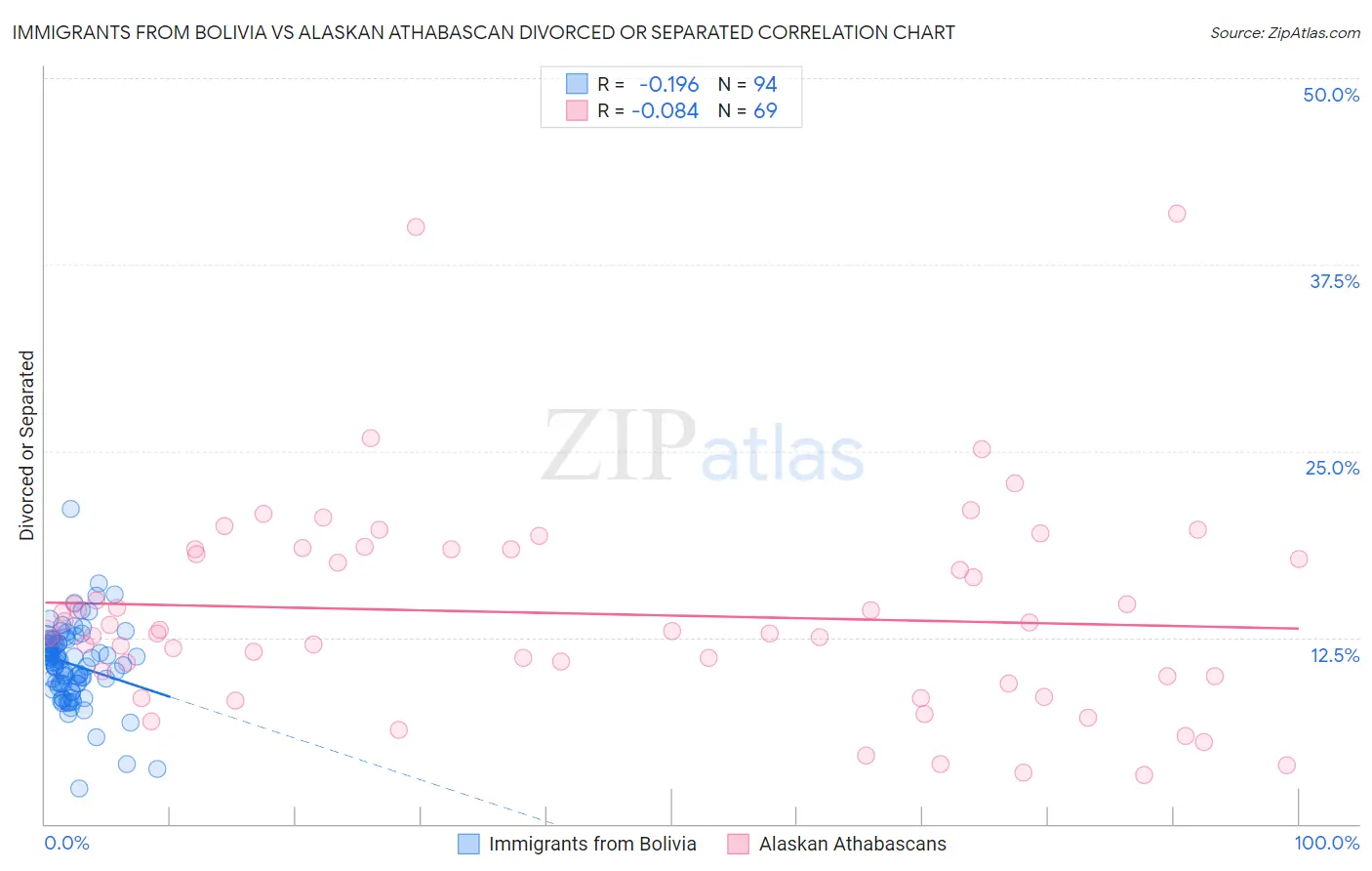 Immigrants from Bolivia vs Alaskan Athabascan Divorced or Separated