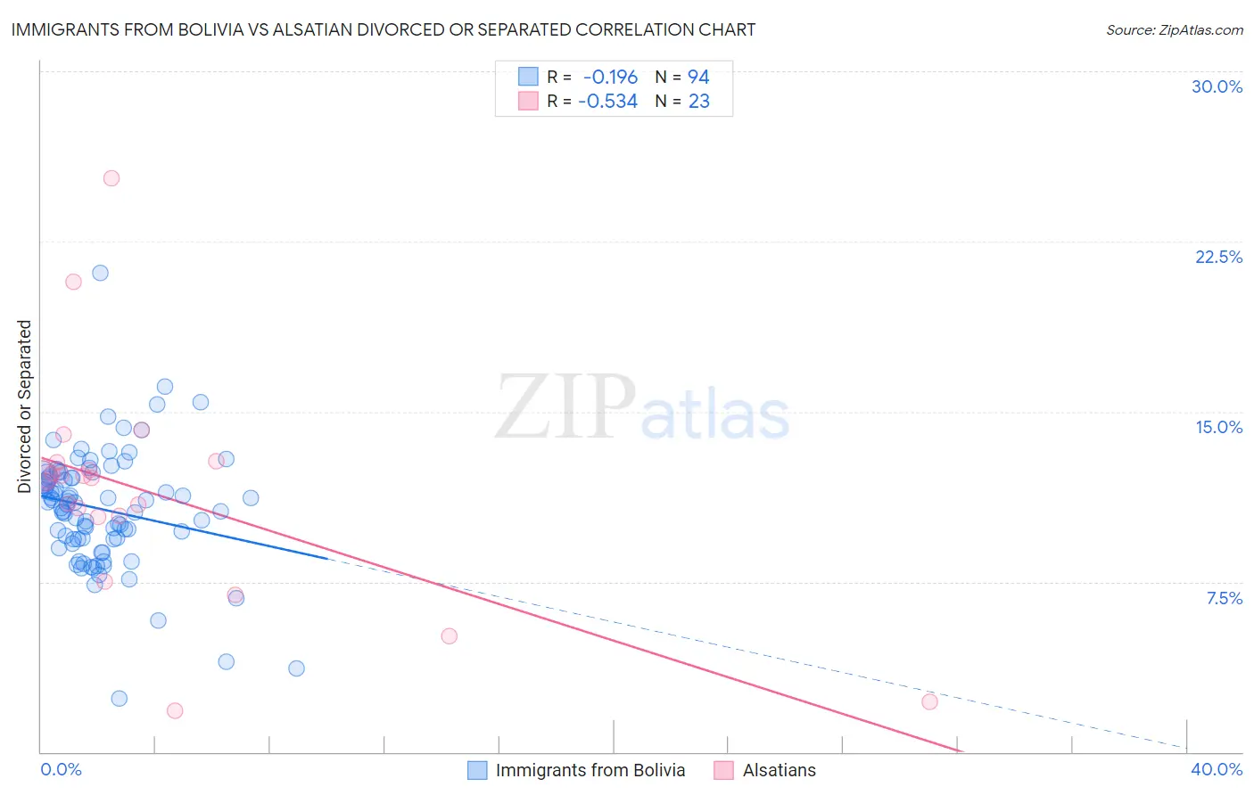 Immigrants from Bolivia vs Alsatian Divorced or Separated