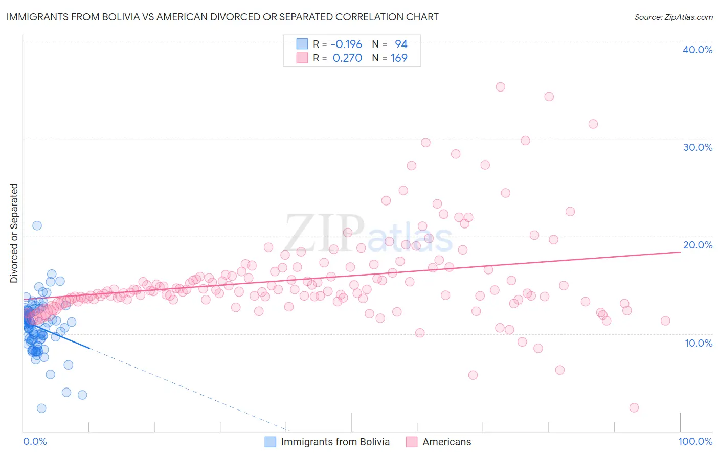 Immigrants from Bolivia vs American Divorced or Separated