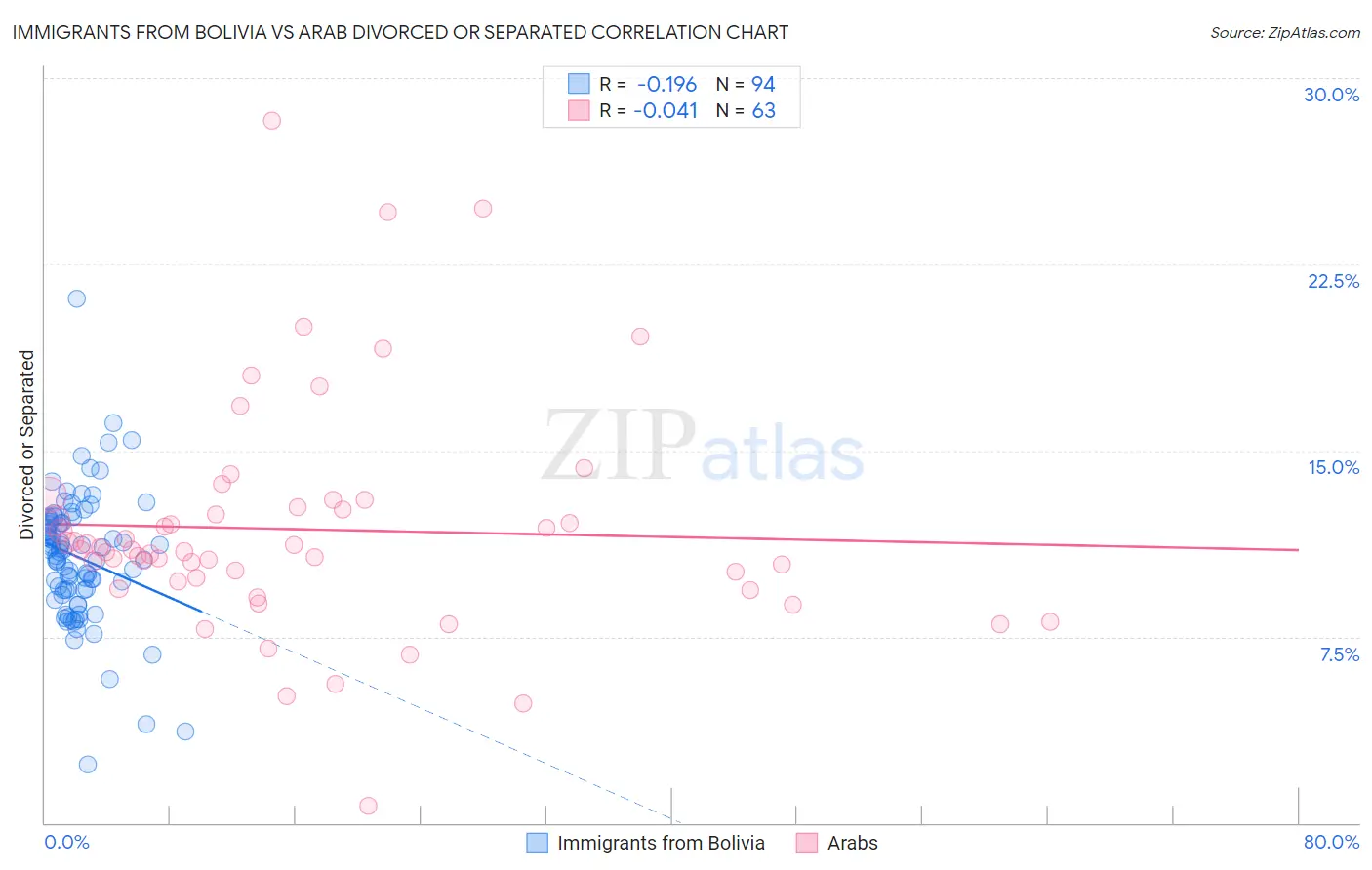 Immigrants from Bolivia vs Arab Divorced or Separated