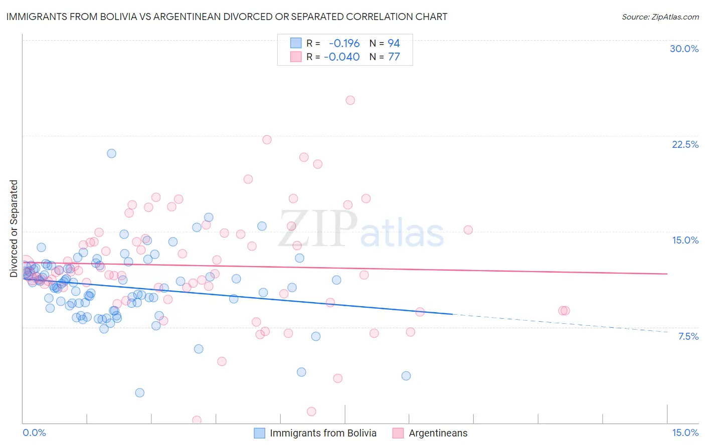 Immigrants from Bolivia vs Argentinean Divorced or Separated