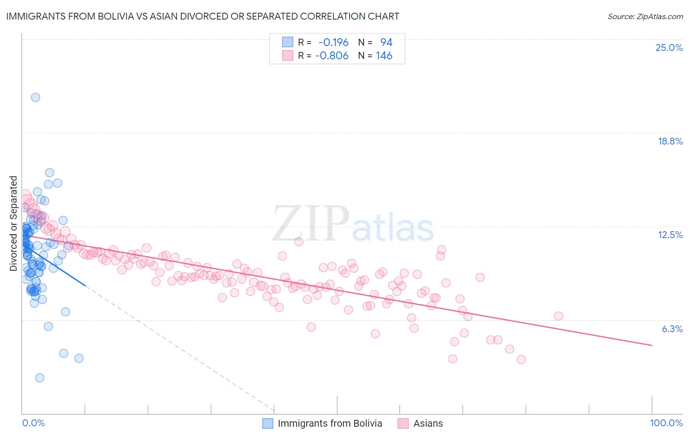 Immigrants from Bolivia vs Asian Divorced or Separated