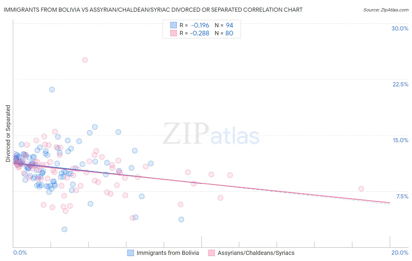 Immigrants from Bolivia vs Assyrian/Chaldean/Syriac Divorced or Separated