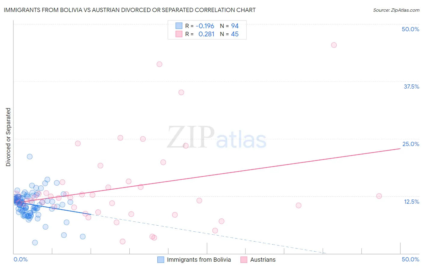 Immigrants from Bolivia vs Austrian Divorced or Separated