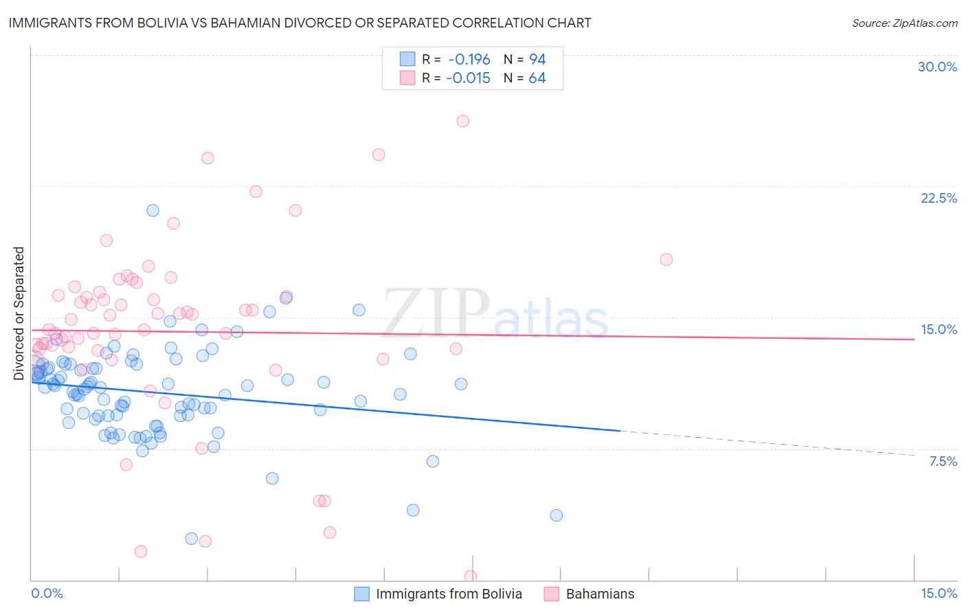 Immigrants from Bolivia vs Bahamian Divorced or Separated