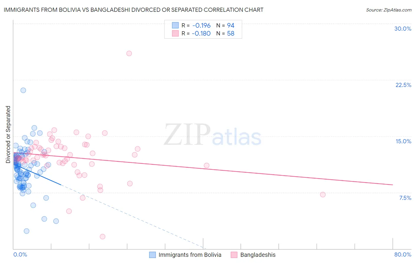 Immigrants from Bolivia vs Bangladeshi Divorced or Separated