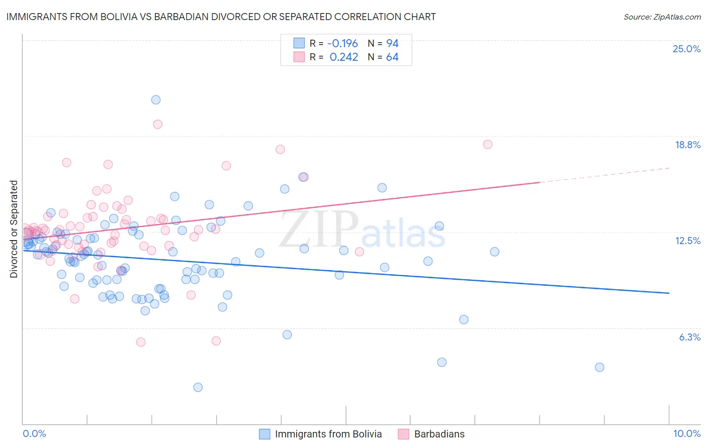 Immigrants from Bolivia vs Barbadian Divorced or Separated