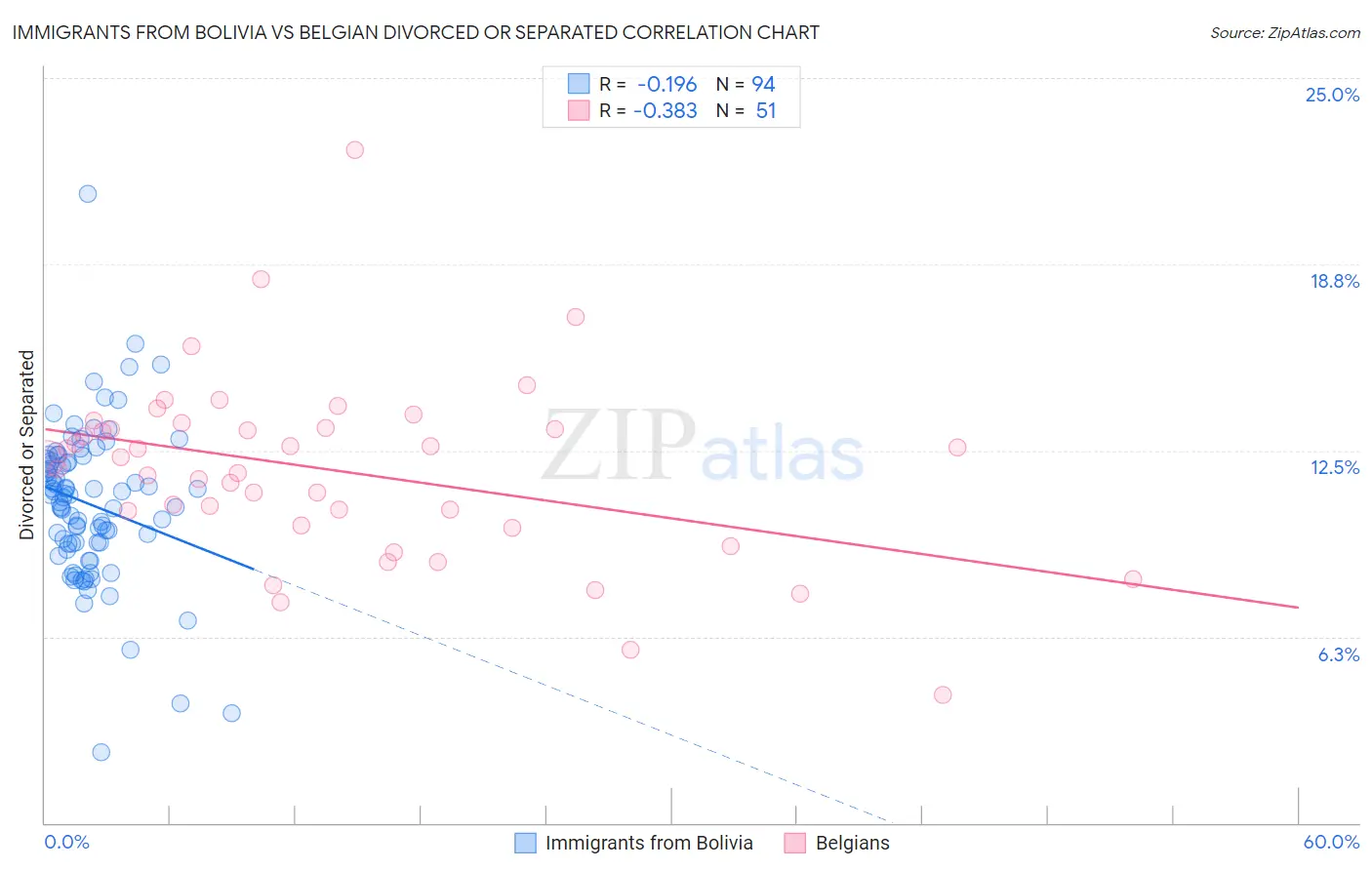 Immigrants from Bolivia vs Belgian Divorced or Separated