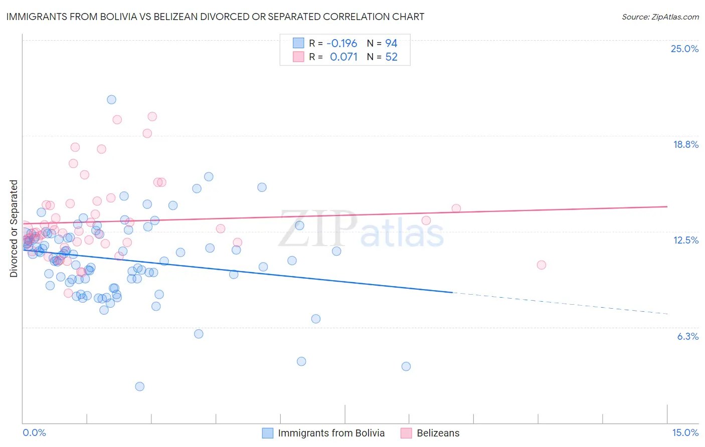 Immigrants from Bolivia vs Belizean Divorced or Separated