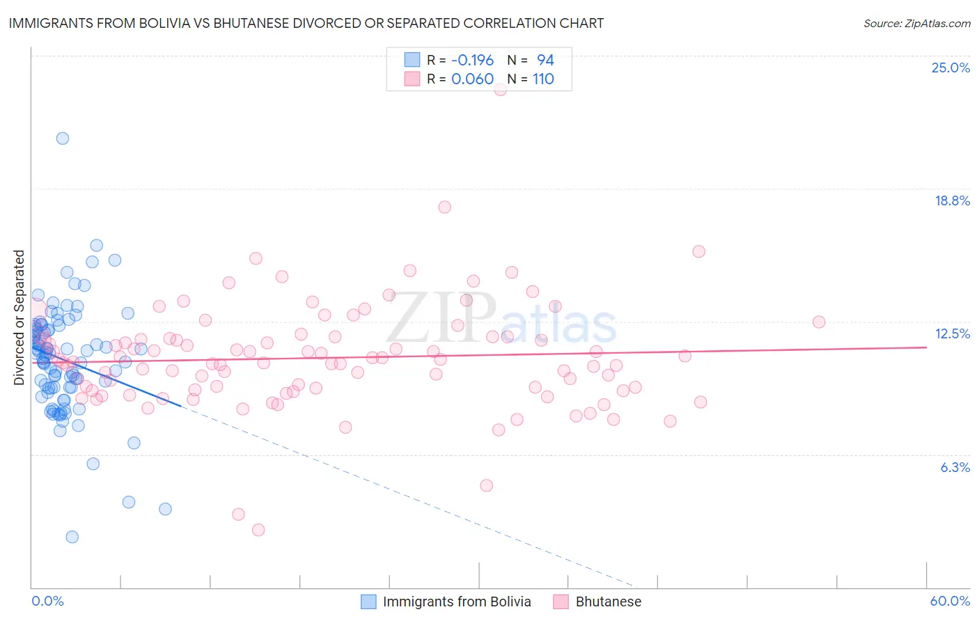 Immigrants from Bolivia vs Bhutanese Divorced or Separated