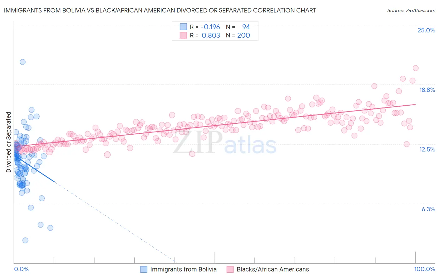 Immigrants from Bolivia vs Black/African American Divorced or Separated