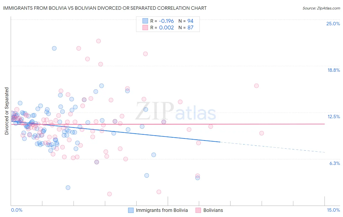 Immigrants from Bolivia vs Bolivian Divorced or Separated