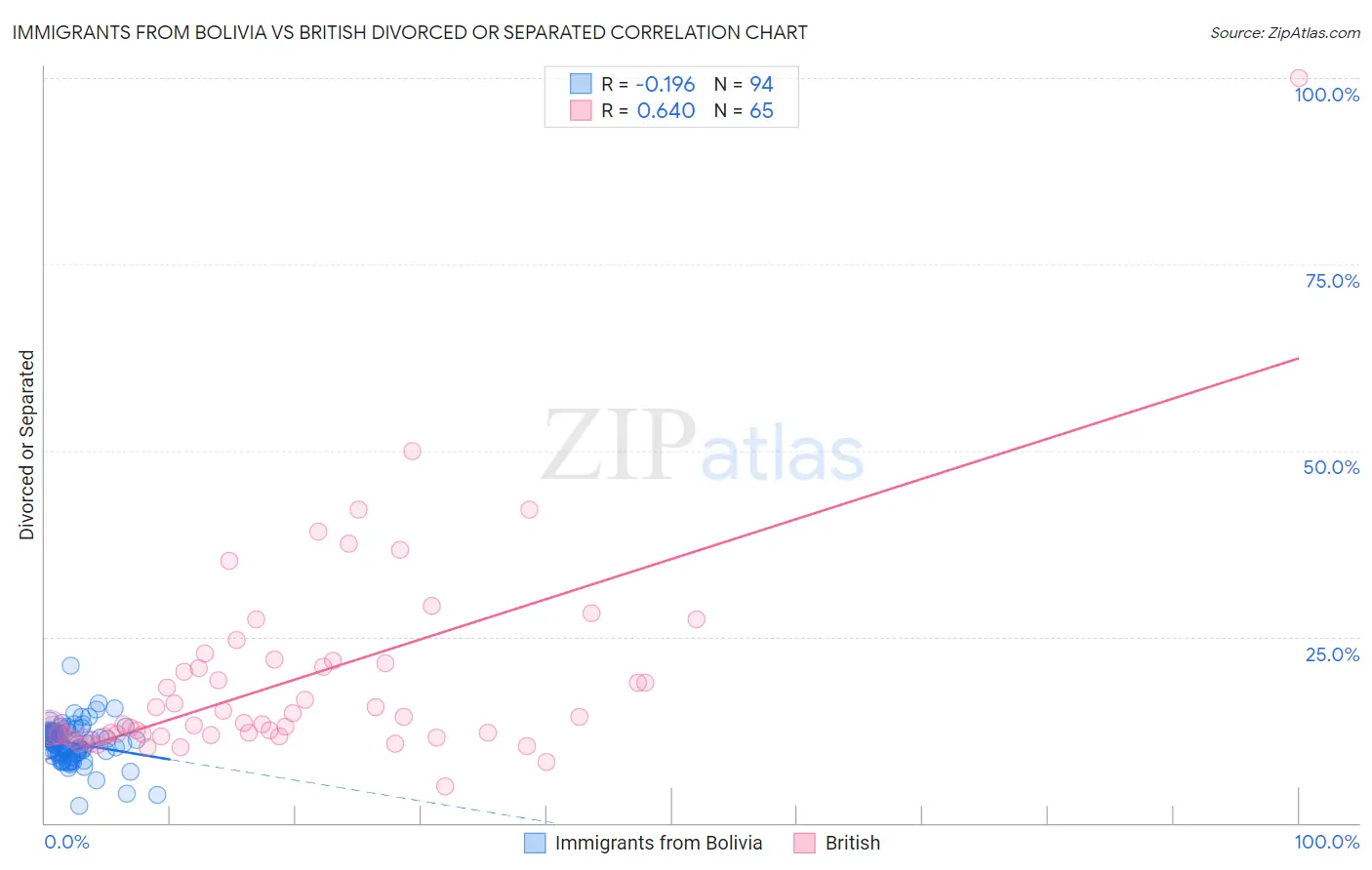 Immigrants from Bolivia vs British Divorced or Separated