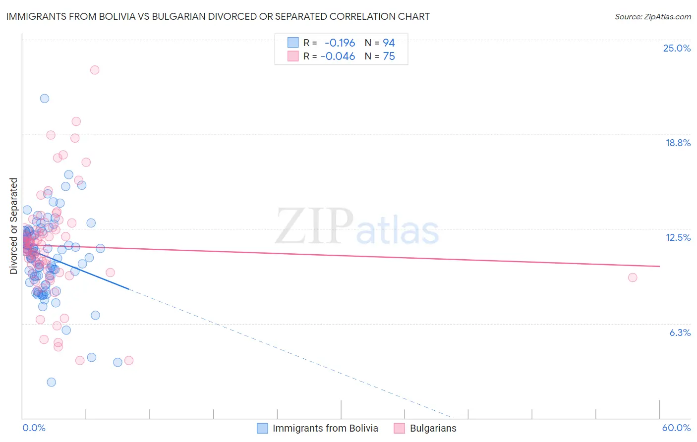 Immigrants from Bolivia vs Bulgarian Divorced or Separated