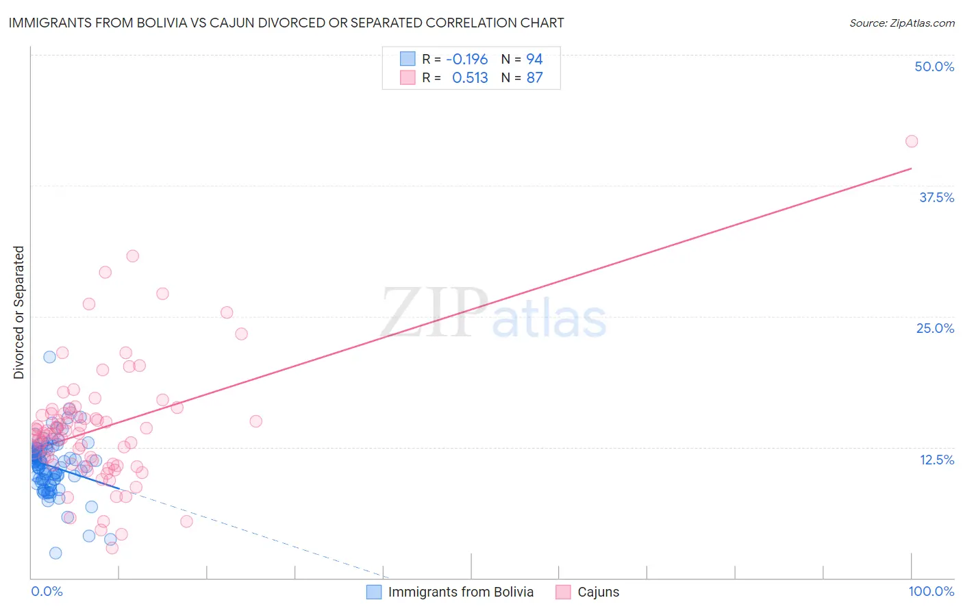 Immigrants from Bolivia vs Cajun Divorced or Separated