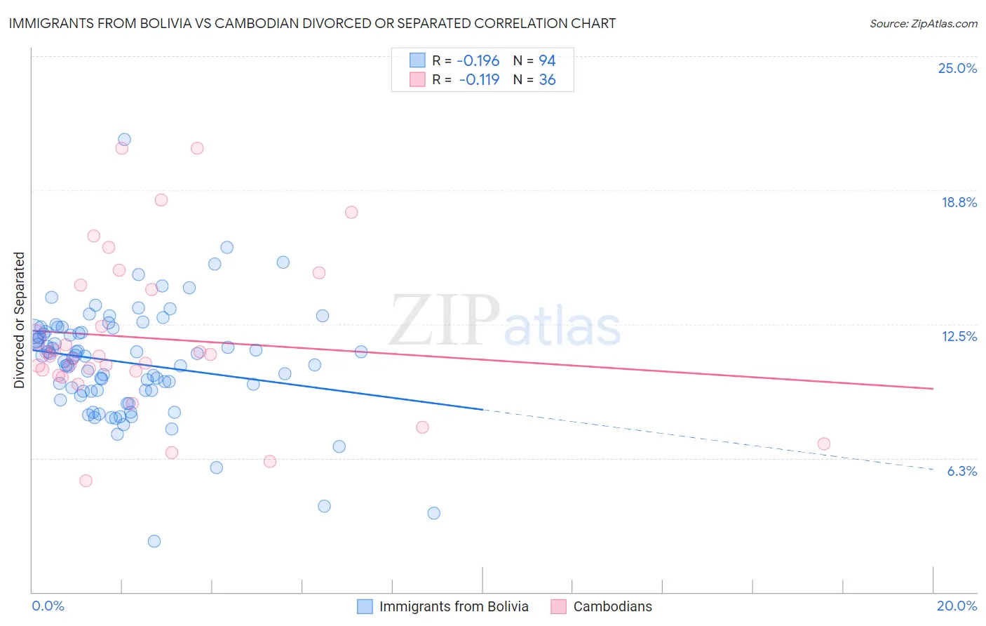 Immigrants from Bolivia vs Cambodian Divorced or Separated