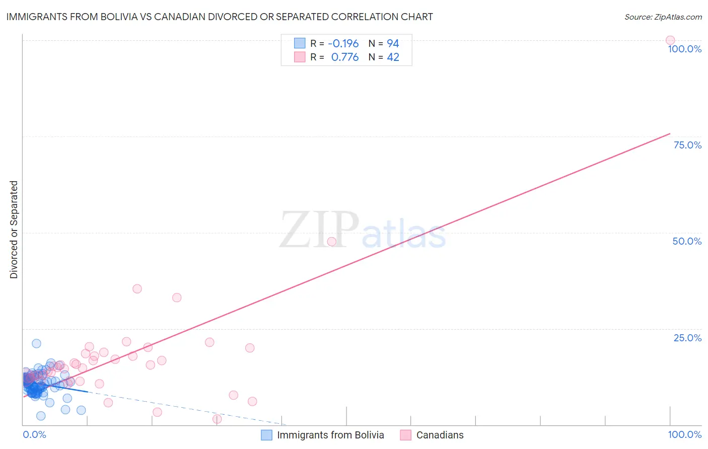 Immigrants from Bolivia vs Canadian Divorced or Separated
