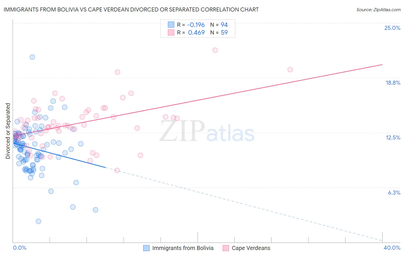 Immigrants from Bolivia vs Cape Verdean Divorced or Separated