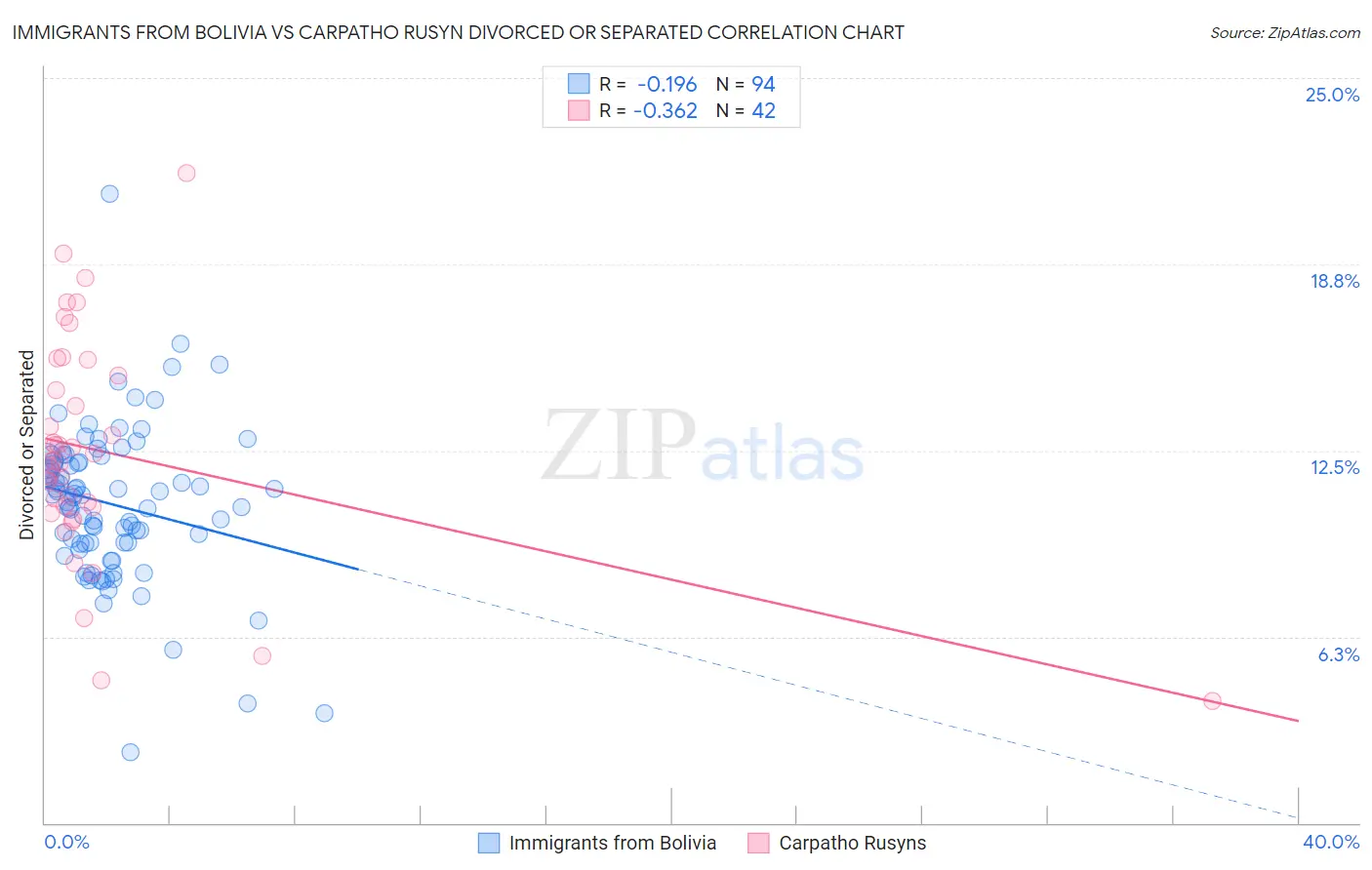 Immigrants from Bolivia vs Carpatho Rusyn Divorced or Separated