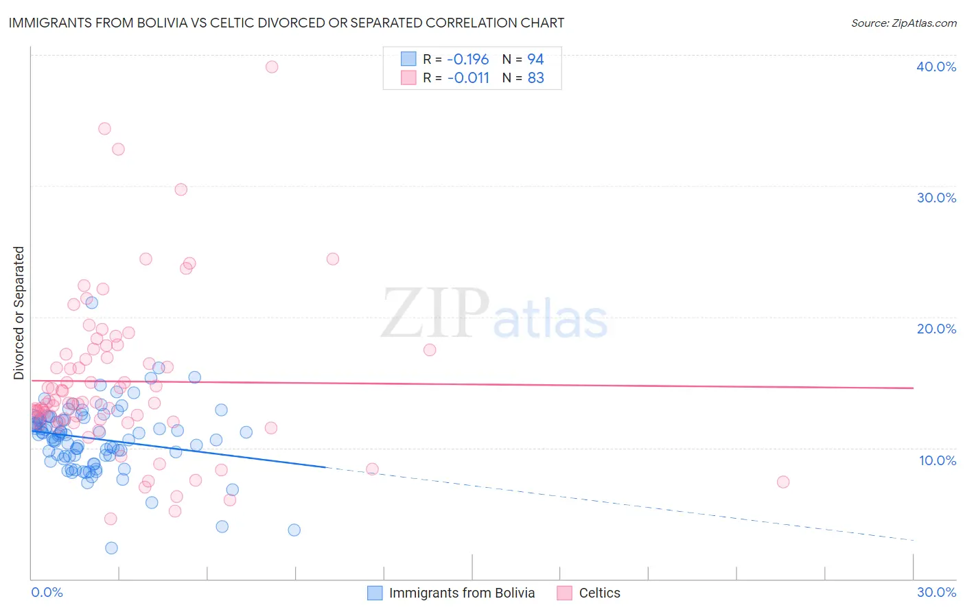 Immigrants from Bolivia vs Celtic Divorced or Separated