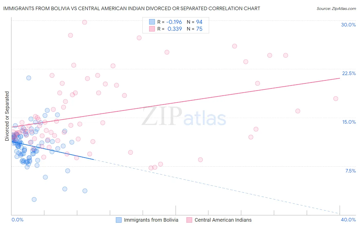 Immigrants from Bolivia vs Central American Indian Divorced or Separated