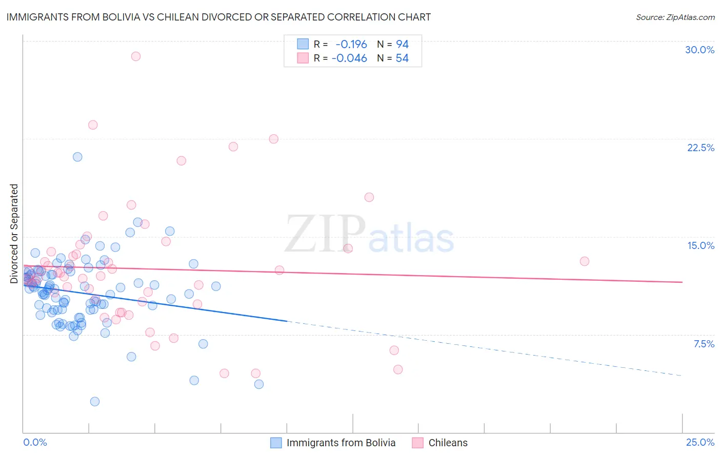 Immigrants from Bolivia vs Chilean Divorced or Separated