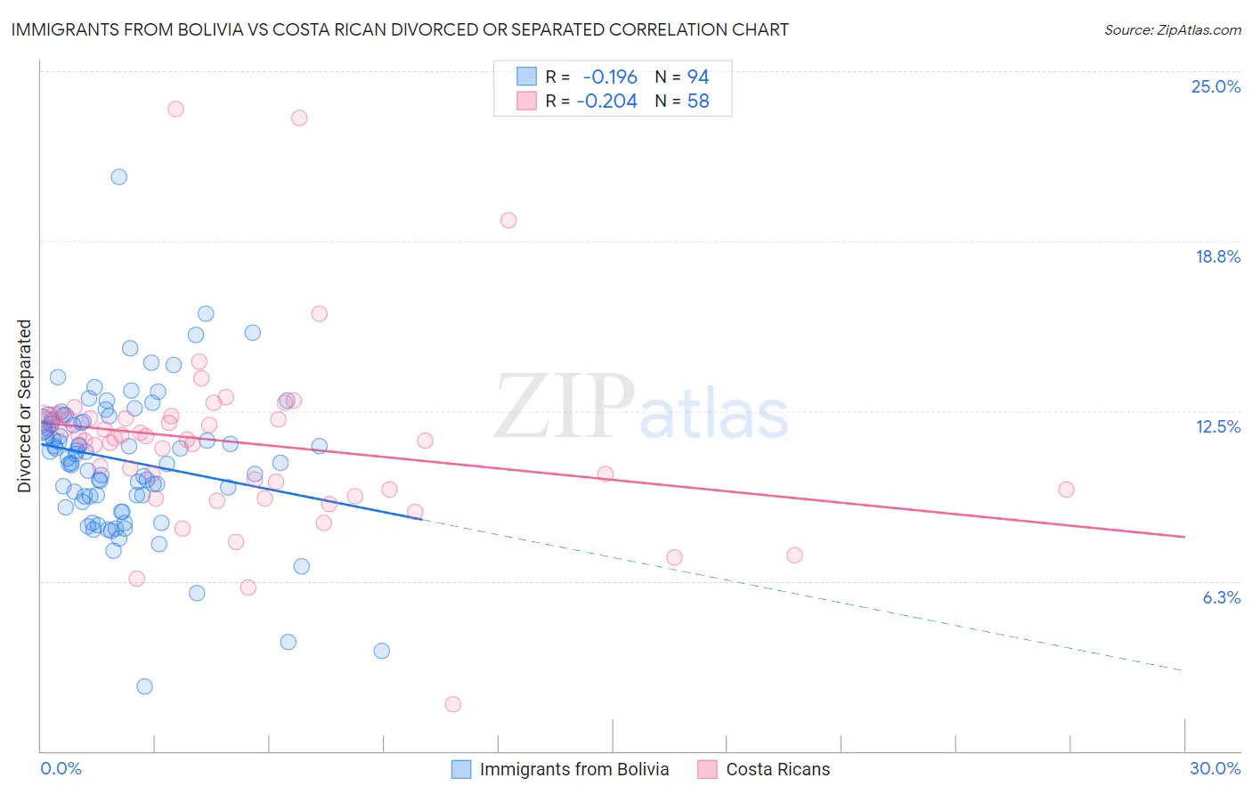Immigrants from Bolivia vs Costa Rican Divorced or Separated