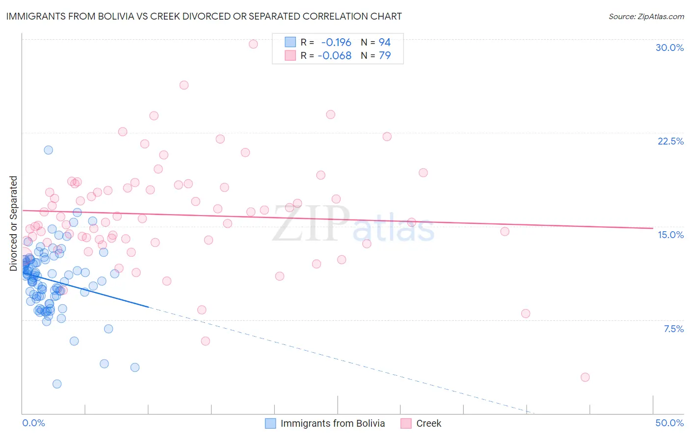 Immigrants from Bolivia vs Creek Divorced or Separated