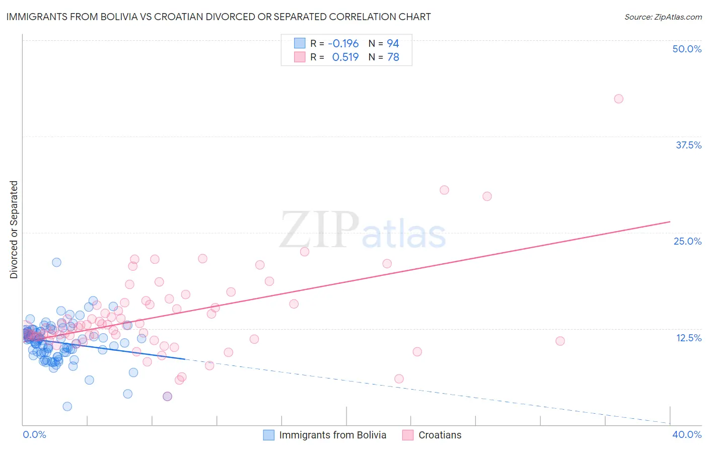 Immigrants from Bolivia vs Croatian Divorced or Separated