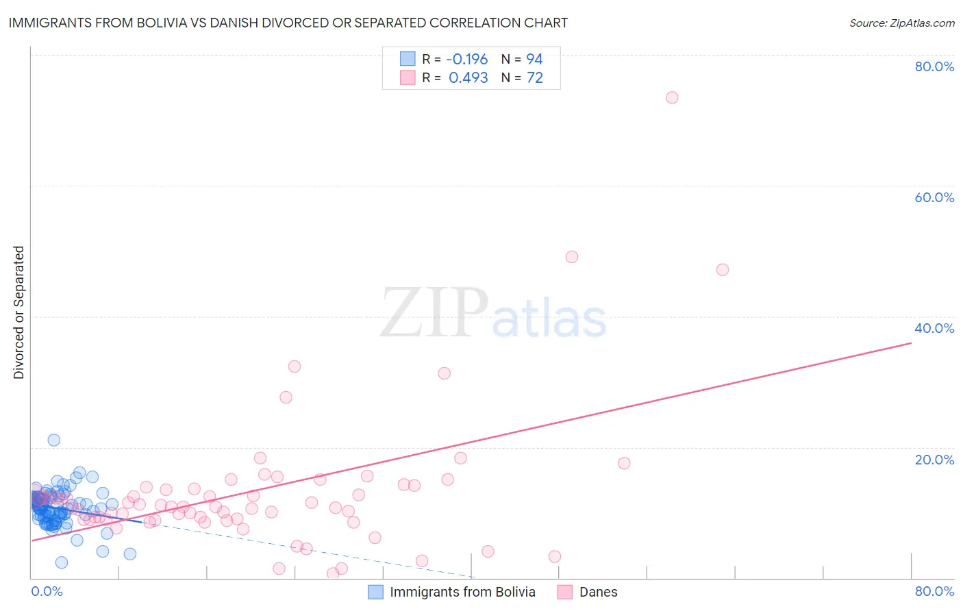 Immigrants from Bolivia vs Danish Divorced or Separated